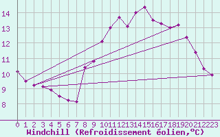 Courbe du refroidissement olien pour Dinard (35)