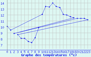 Courbe de tempratures pour Ploumanac