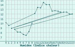 Courbe de l'humidex pour Ploumanac'h (22)