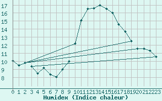 Courbe de l'humidex pour Talarn