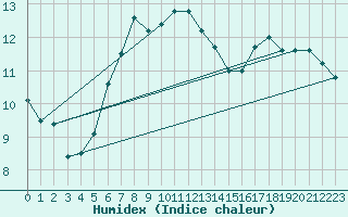 Courbe de l'humidex pour Marknesse Aws
