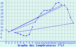 Courbe de tempratures pour Bonnecombe - Les Salces (48)