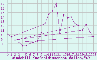 Courbe du refroidissement olien pour Gottfrieding