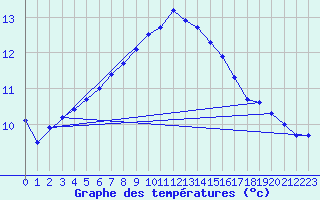 Courbe de tempratures pour Herstmonceux (UK)