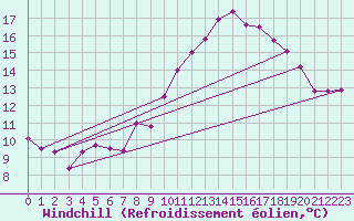 Courbe du refroidissement olien pour Marseille - Saint-Loup (13)