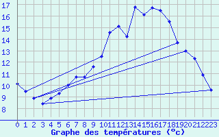Courbe de tempratures pour Stuttgart / Schnarrenberg