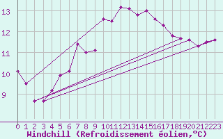 Courbe du refroidissement olien pour Saint-Jean-de-Liversay (17)