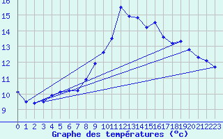 Courbe de tempratures pour Meyrueis