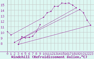 Courbe du refroidissement olien pour Trgueux (22)