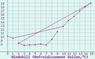 Courbe du refroidissement olien pour Port d