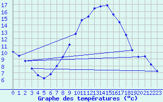 Courbe de tempratures pour Cabauw Tower
