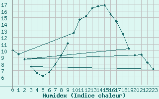 Courbe de l'humidex pour Cabauw Tower