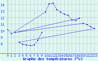 Courbe de tempratures pour Sospel (06)