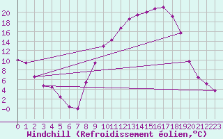 Courbe du refroidissement olien pour Vichy (03)