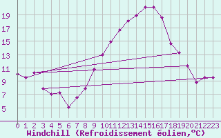 Courbe du refroidissement olien pour Grenoble/St-Etienne-St-Geoirs (38)