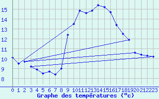Courbe de tempratures pour Solenzara - Base arienne (2B)