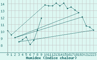 Courbe de l'humidex pour Rostherne No 2