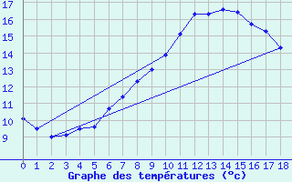 Courbe de tempratures pour Charterhall