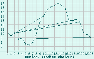 Courbe de l'humidex pour Schleiz