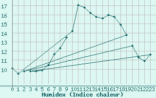 Courbe de l'humidex pour Koppigen