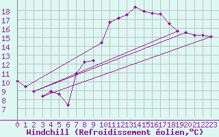 Courbe du refroidissement olien pour Braintree Andrewsfield