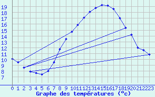 Courbe de tempratures pour Grosserlach-Mannenwe