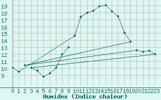 Courbe de l'humidex pour Ilanz