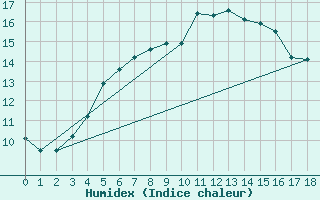 Courbe de l'humidex pour Fichtelberg/Oberfran