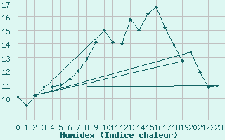 Courbe de l'humidex pour Ahaus