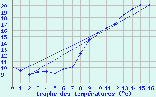 Courbe de tempratures pour La Roche-sur-Yon (85)