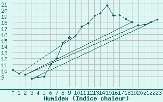 Courbe de l'humidex pour Luedenscheid