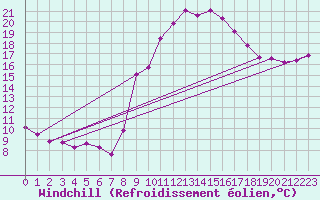 Courbe du refroidissement olien pour Sanary-sur-Mer (83)