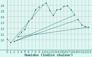 Courbe de l'humidex pour Kaskinen Salgrund