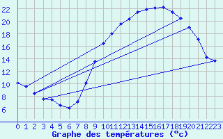 Courbe de tempratures pour Ognville (54)