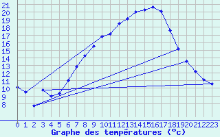 Courbe de tempratures pour Mosen