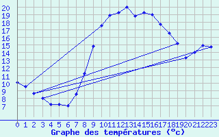 Courbe de tempratures pour Dourbes (Be)