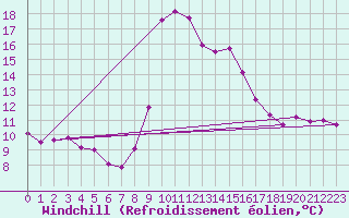 Courbe du refroidissement olien pour Perpignan (66)