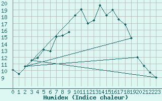 Courbe de l'humidex pour Manston (UK)