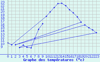 Courbe de tempratures pour Abla