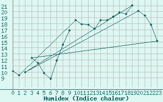 Courbe de l'humidex pour Gros-Rderching (57)