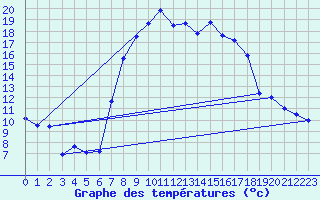 Courbe de tempratures pour Robbia
