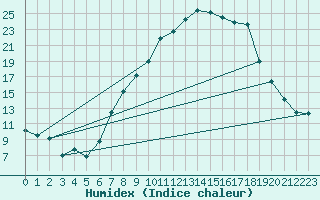 Courbe de l'humidex pour Payerne (Sw)