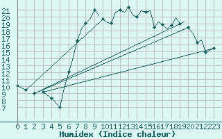 Courbe de l'humidex pour Bournemouth (UK)