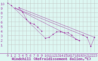 Courbe du refroidissement olien pour Klippeneck