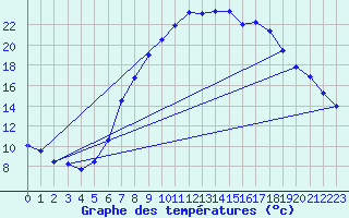 Courbe de tempratures pour Dourbes (Be)