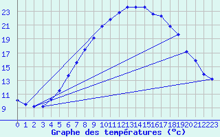 Courbe de tempratures pour Geilo Oldebraten