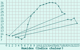 Courbe de l'humidex pour Genthin