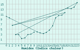 Courbe de l'humidex pour Pilger