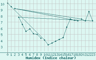 Courbe de l'humidex pour Nakusp