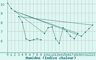 Courbe de l'humidex pour Aix-en-Provence (13)